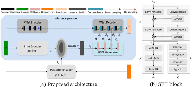 Figure 1 for A New Probabilistic V-Net Model with Hierarchical Spatial Feature Transform for Efficient Abdominal Multi-Organ Segmentation