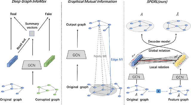 Figure 1 for Structure-Preserving Graph Representation Learning