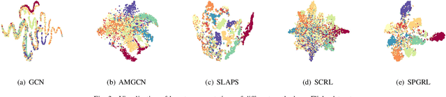 Figure 3 for Structure-Preserving Graph Representation Learning