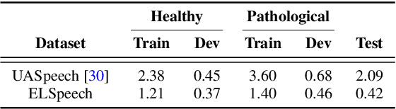 Figure 2 for Investigating Self-supervised Pretraining Frameworks for Pathological Speech Recognition