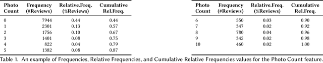 Figure 1 for Improving Opinion Spam Detection by Cumulative Relative Frequency Distribution