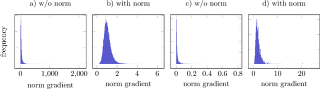 Figure 3 for Channel Normalization in Convolutional Neural Network avoids Vanishing Gradients