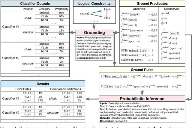 Figure 1 for Estimating Accuracy from Unlabeled Data: A Probabilistic Logic Approach