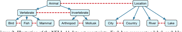Figure 3 for Estimating Accuracy from Unlabeled Data: A Probabilistic Logic Approach