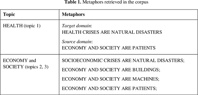 Figure 2 for How do media talk about the Covid-19 pandemic? Metaphorical thematic clustering in Italian online newspapers