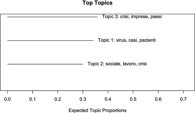 Figure 3 for How do media talk about the Covid-19 pandemic? Metaphorical thematic clustering in Italian online newspapers