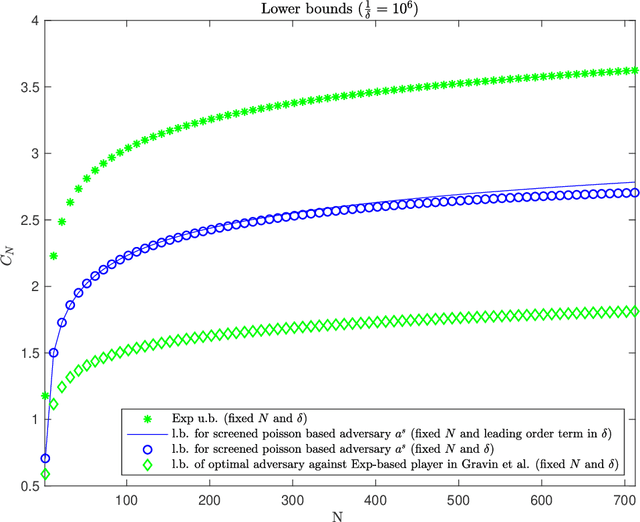 Figure 1 for New Potential-Based Bounds for the Geometric-Stopping Version of Prediction with Expert Advice