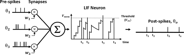 Figure 1 for Enabling Spike-based Backpropagation in State-of-the-art Deep Neural Network Architectures