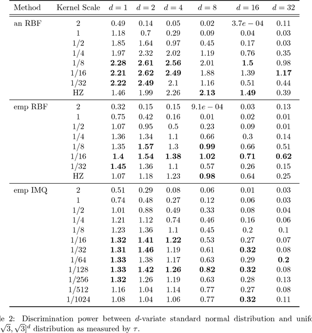 Figure 4 for Closed-form Expressions for Maximum Mean Discrepancy with Applications to Wasserstein Auto-Encoders