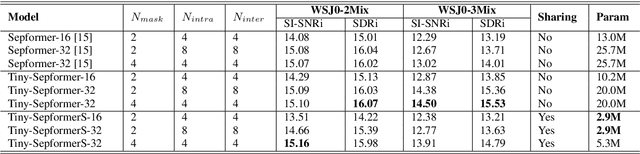 Figure 4 for Tiny-Sepformer: A Tiny Time-Domain Transformer Network for Speech Separation