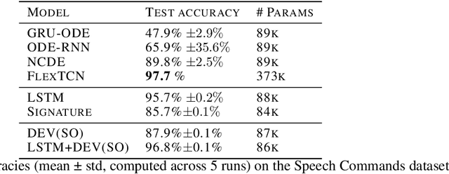 Figure 2 for Path Development Network with Finite-dimensional Lie Group Representation