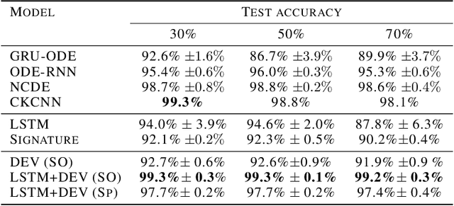 Figure 4 for Path Development Network with Finite-dimensional Lie Group Representation