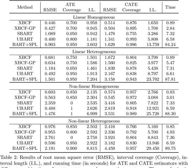 Figure 4 for Local Gaussian process extrapolation for BART models with applications to causal inference