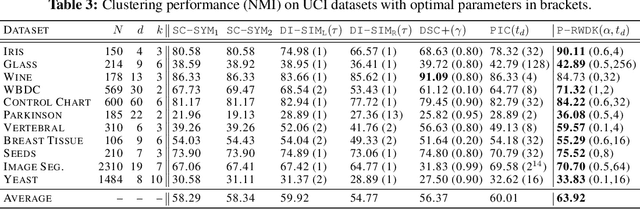 Figure 4 for Clustering for directed graphs using parametrized random walk diffusion kernels