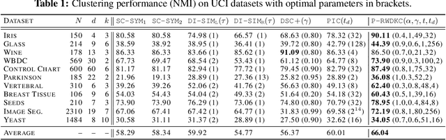 Figure 2 for Clustering for directed graphs using parametrized random walk diffusion kernels