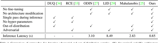 Figure 1 for Lightweight Detection of Out-of-Distribution and Adversarial Samples via Channel Mean Discrepancy