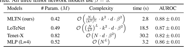 Figure 2 for Multi-layered tensor networks for image classification