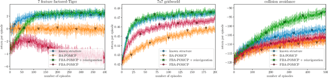 Figure 3 for Bayesian Reinforcement Learning in Factored POMDPs