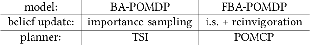 Figure 2 for Bayesian Reinforcement Learning in Factored POMDPs