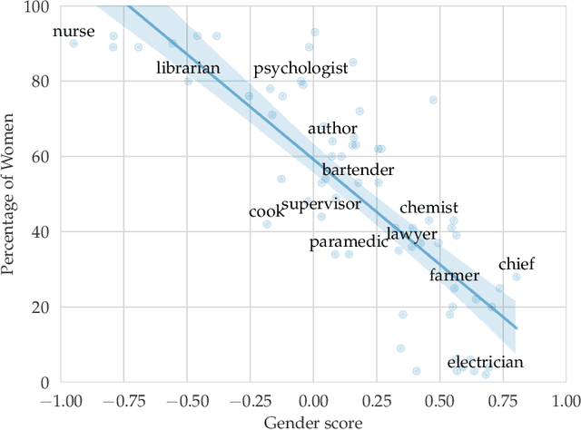 Figure 2 for Extending Challenge Sets to Uncover Gender Bias in Machine Translation: Impact of Stereotypical Verbs and Adjectives