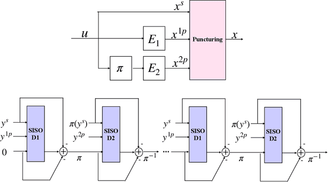 Figure 1 for TinyTurbo: Efficient Turbo Decoders on Edge