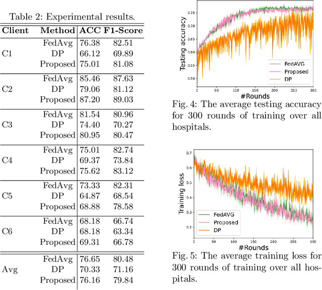 Figure 3 for Cluster Based Secure Multi-Party Computation in Federated Learning for Histopathology Images