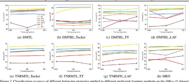 Figure 1 for A Simple General Approach to Balance Task Difficulty in Multi-Task Learning