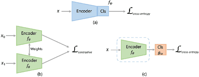 Figure 1 for The Effect of the Loss on Generalization: Empirical Study on Synthetic Lung Nodule Data