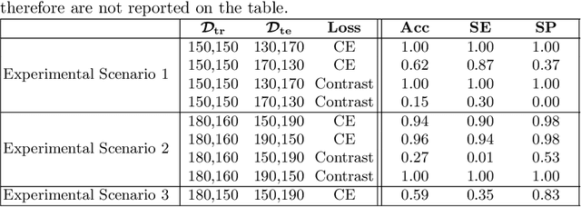 Figure 2 for The Effect of the Loss on Generalization: Empirical Study on Synthetic Lung Nodule Data