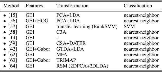 Figure 4 for Towards Human Body-Part Learning for Model-Free Gait Recognition