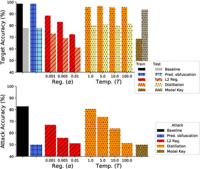 Figure 4 for Reducing audio membership inference attack accuracy to chance: 4 defenses