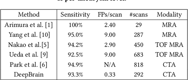 Figure 2 for Deep Learning Based Detection and Localization of Cerebal Aneurysms in Computed Tomography Angiography
