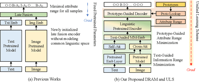 Figure 2 for Boosting Multi-Modal E-commerce Attribute Value Extraction via Unified Learning Scheme and Dynamic Range Minimization