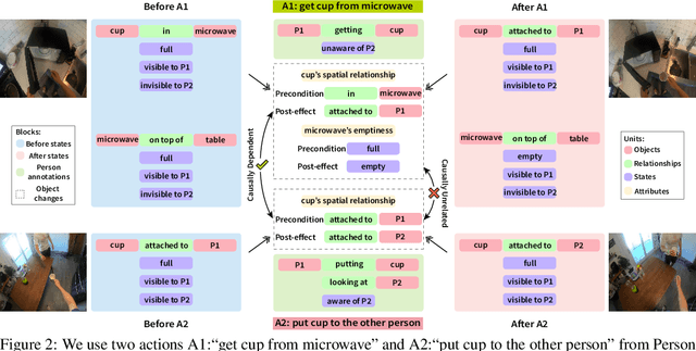 Figure 3 for EgoTaskQA: Understanding Human Tasks in Egocentric Videos