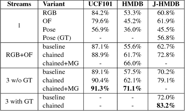 Figure 2 for Chained Multi-stream Networks Exploiting Pose, Motion, and Appearance for Action Classification and Detection