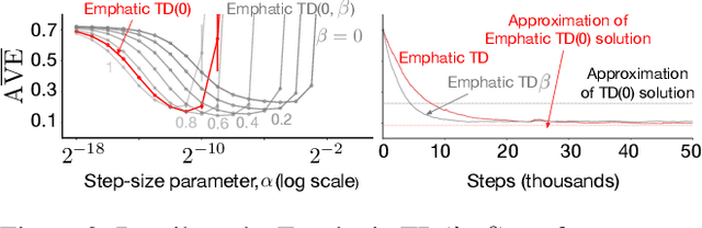 Figure 4 for An Empirical Comparison of Off-policy Prediction Learning Algorithms in the Four Rooms Environment