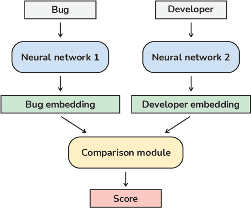 Figure 2 for DapStep: Deep Assignee Prediction for Stack Trace Error rePresentation