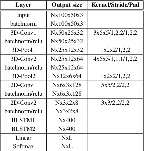 Figure 1 for LipReading with 3D-2D-CNN BLSTM-HMM and word-CTC models