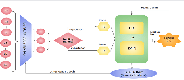 Figure 3 for Cluster Based Deep Contextual Reinforcement Learning for top-k Recommendations