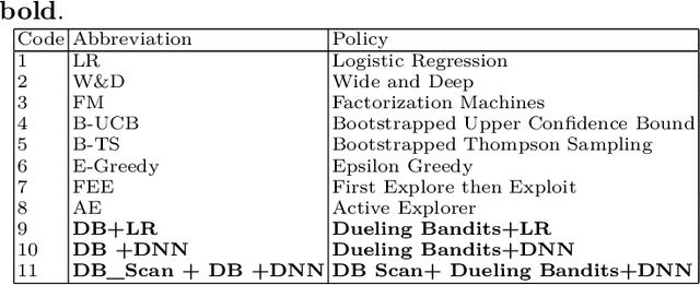 Figure 2 for Cluster Based Deep Contextual Reinforcement Learning for top-k Recommendations