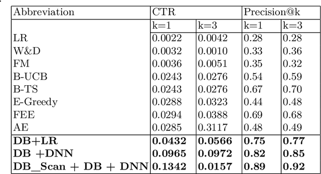 Figure 4 for Cluster Based Deep Contextual Reinforcement Learning for top-k Recommendations