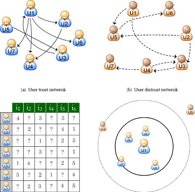 Figure 2 for Matrix Factorization with Explicit Trust and Distrust Relationships