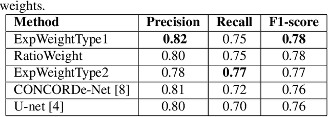 Figure 4 for Cell abundance aware deep learning for cell detection on highly imbalanced pathological data