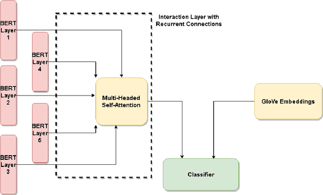 Figure 1 for Does BERT Understand Sentiment? Leveraging Comparisons Between Contextual and Non-Contextual Embeddings to Improve Aspect-Based Sentiment Models