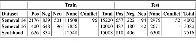Figure 2 for Does BERT Understand Sentiment? Leveraging Comparisons Between Contextual and Non-Contextual Embeddings to Improve Aspect-Based Sentiment Models