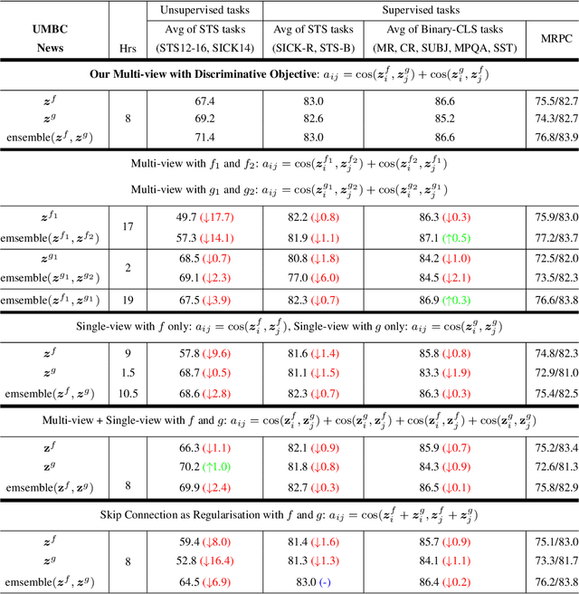 Figure 4 for Improving Sentence Representations with Multi-view Frameworks