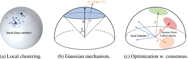 Figure 3 for Improving Federated Learning Face Recognition via Privacy-Agnostic Clusters