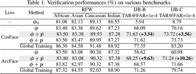 Figure 2 for Improving Federated Learning Face Recognition via Privacy-Agnostic Clusters