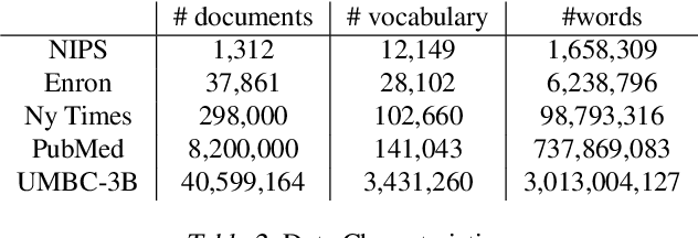 Figure 4 for Extreme Stochastic Variational Inference: Distributed and Asynchronous