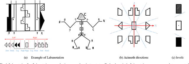 Figure 1 for Describing upper body motions based on the Labanotation for learning-from-observation robots
